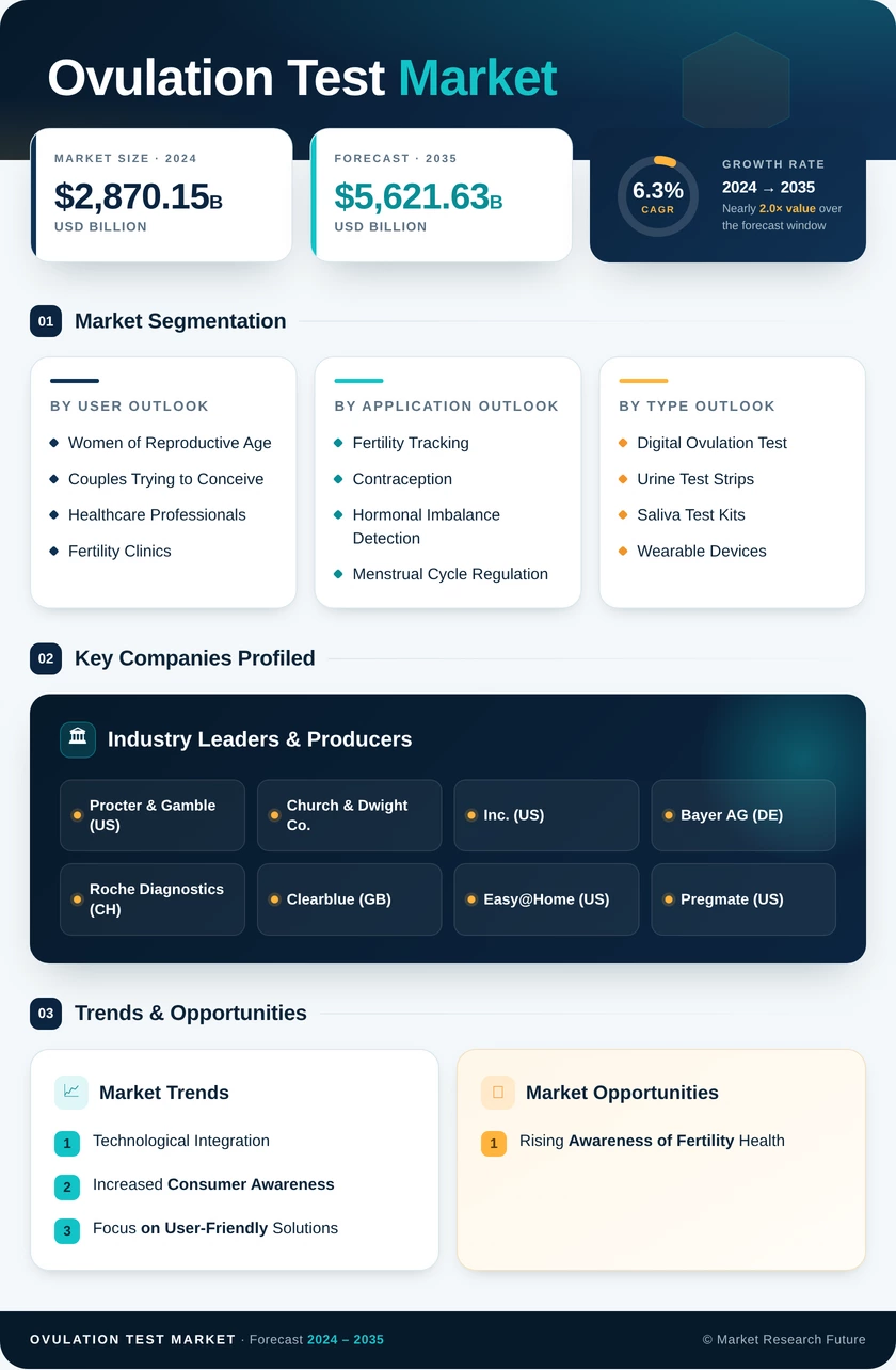 Ovulation Test Market Research Report - Forecast To 2035 Infographic