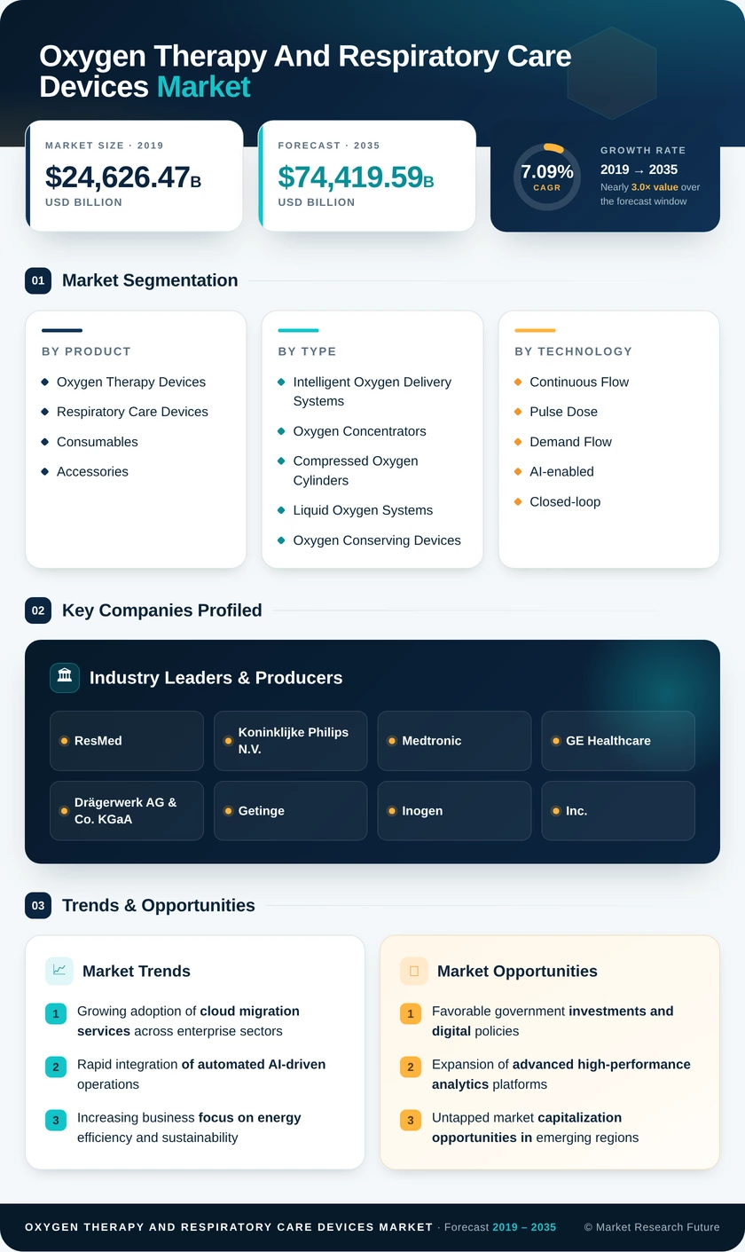 Oxygen Therapy and Respiratory Care Devices Market Research Report -Forecast till 2035 Infographic