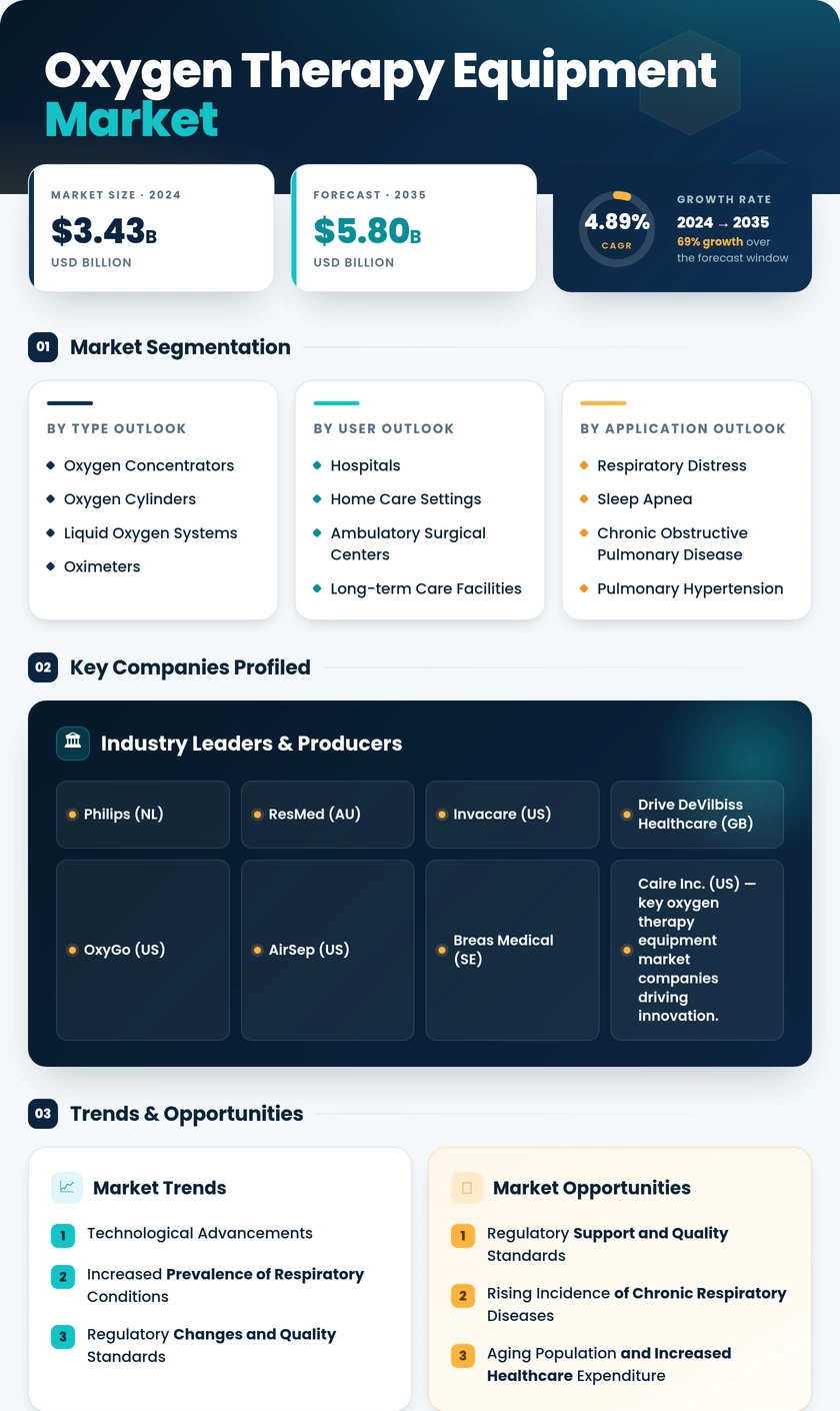 Oxygen Therapy Equipment Market Research Report-Forecast to 2035 Infographic