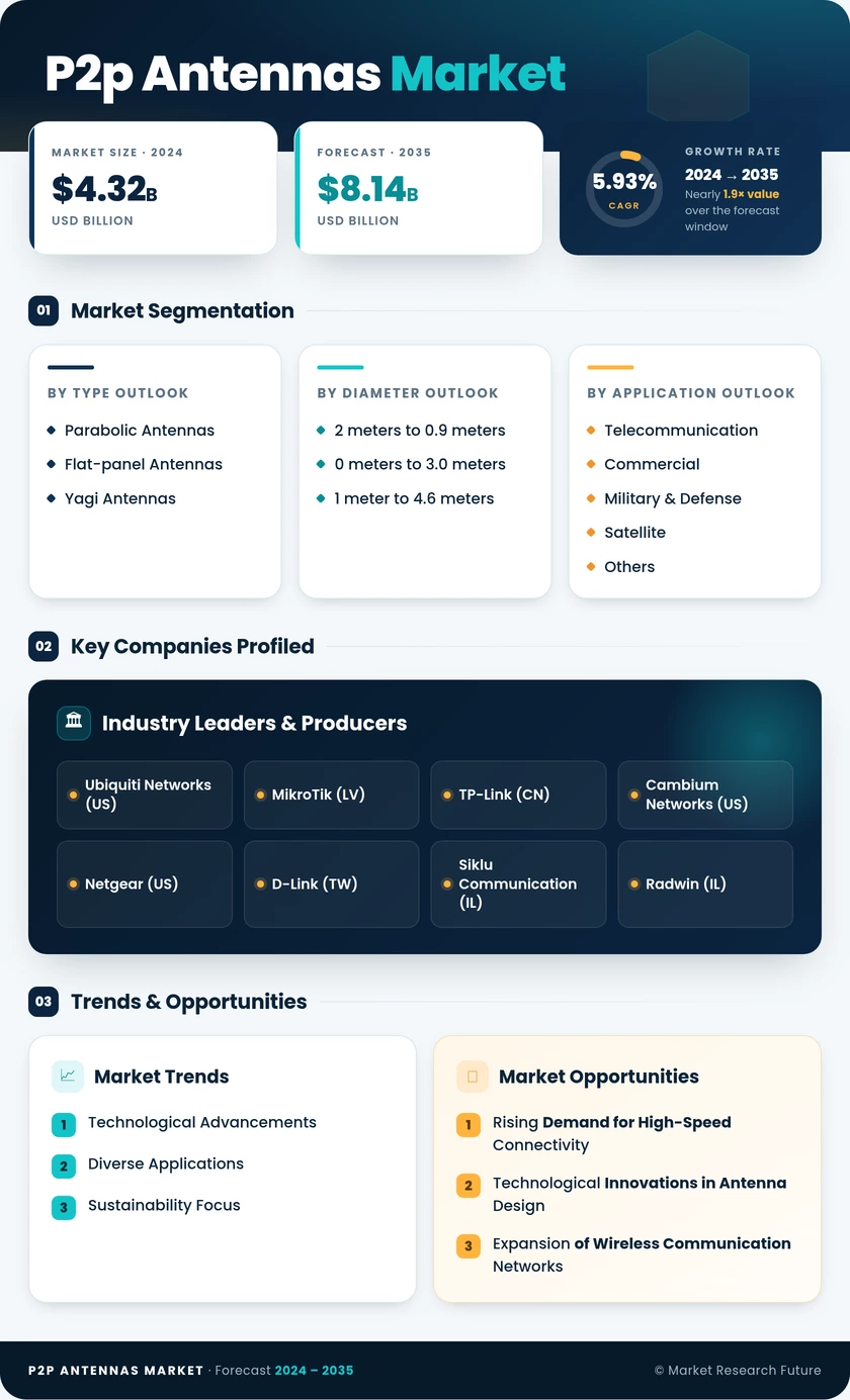 P2P Antennas Market Research Report - Global Forecast till 2035 Infographic