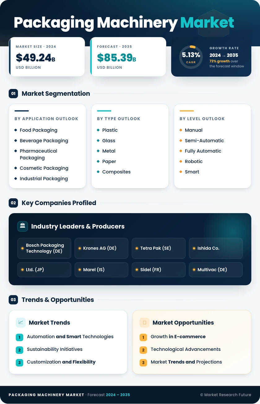 Packaging Machinery Market Research Report—Global Forecast till 2035 Infographic