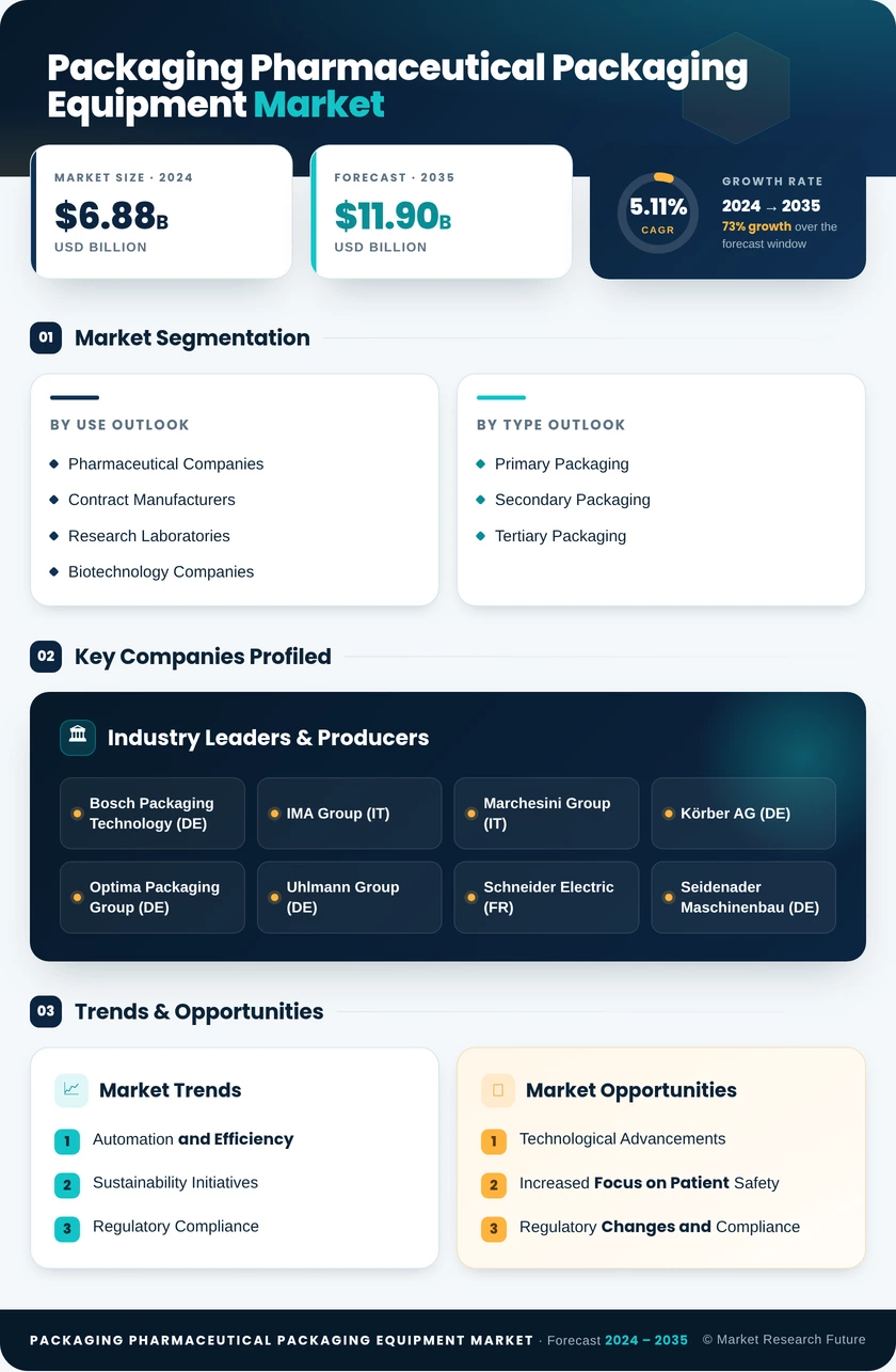 Packaging Pharmaceutical Packaging Equipment Market Research Report - Global Forecast by 2035 Infographic