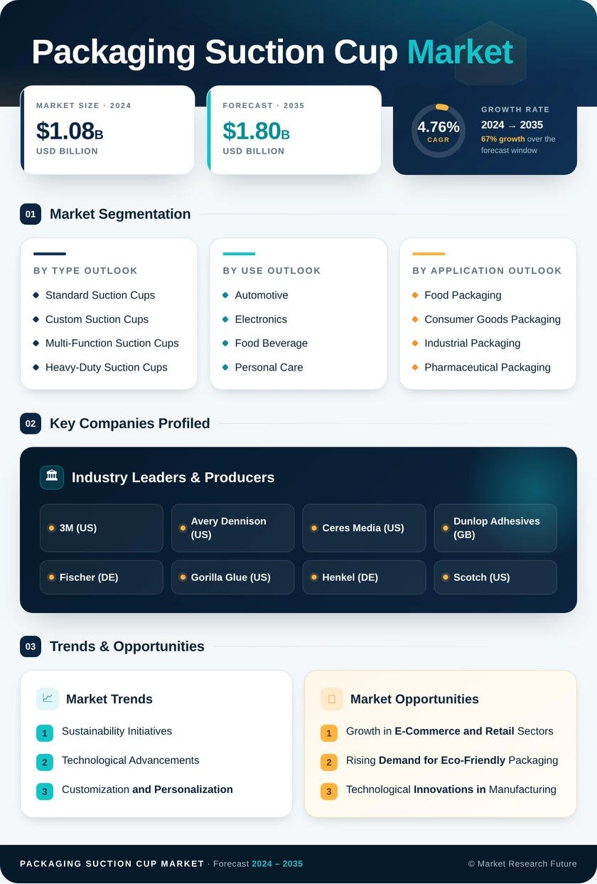 Packaging Suction Cup Market Research Report- Global Forecast till 2035 Infographic