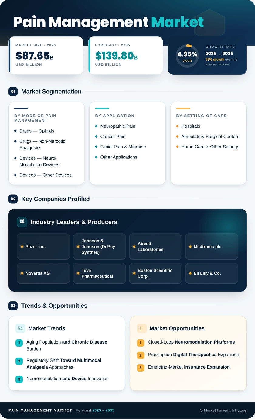Pain Management Market Research Report – Forecast to 2035 Infographic