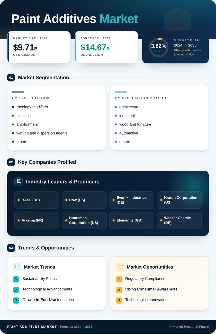 Paint Additives Market Research Report – Forecast to 2035 Infographic