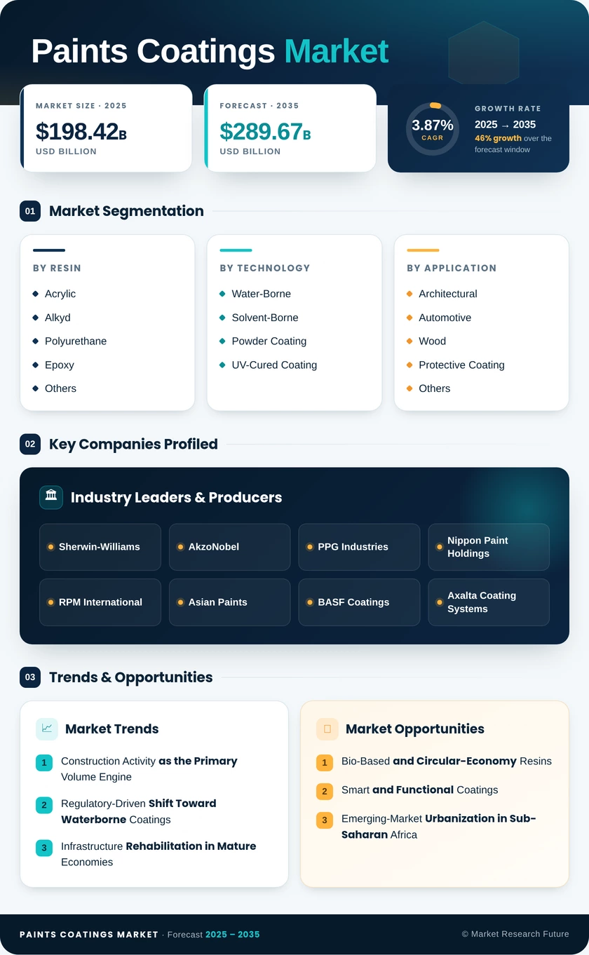 Paints and Coatings Market Research Report - Forecast till 2035 Infographic