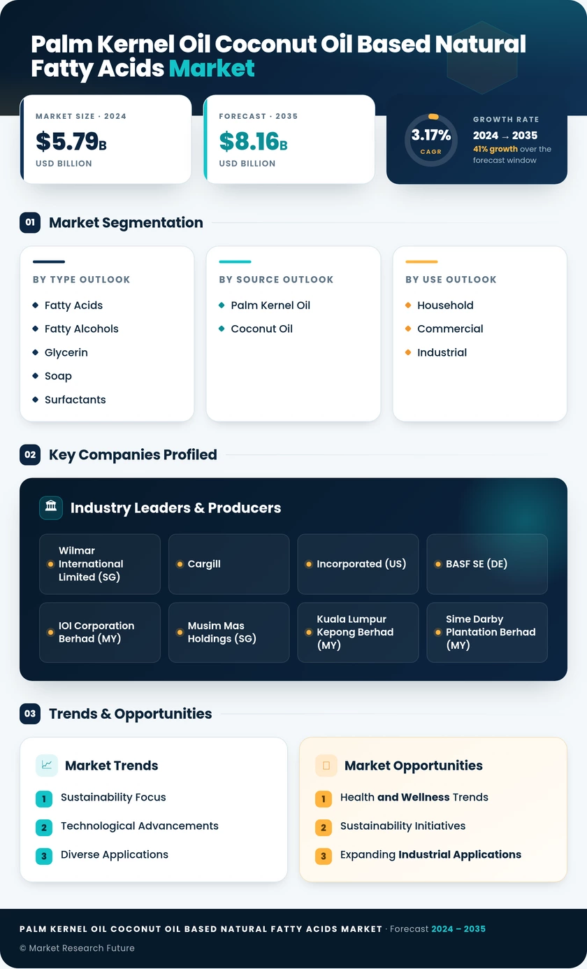 Palm Kernel Oil and Coconut Oil Based Natural Fatty Acids  Market Research Report - Global Forecast by 2035 Infographic