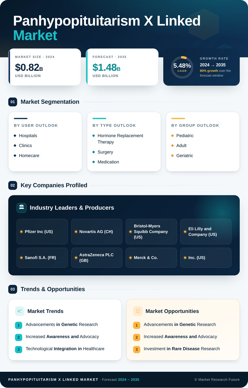 Panhypopituitarism X Linked Market Research Report — Global Forecast till 2035 Infographic