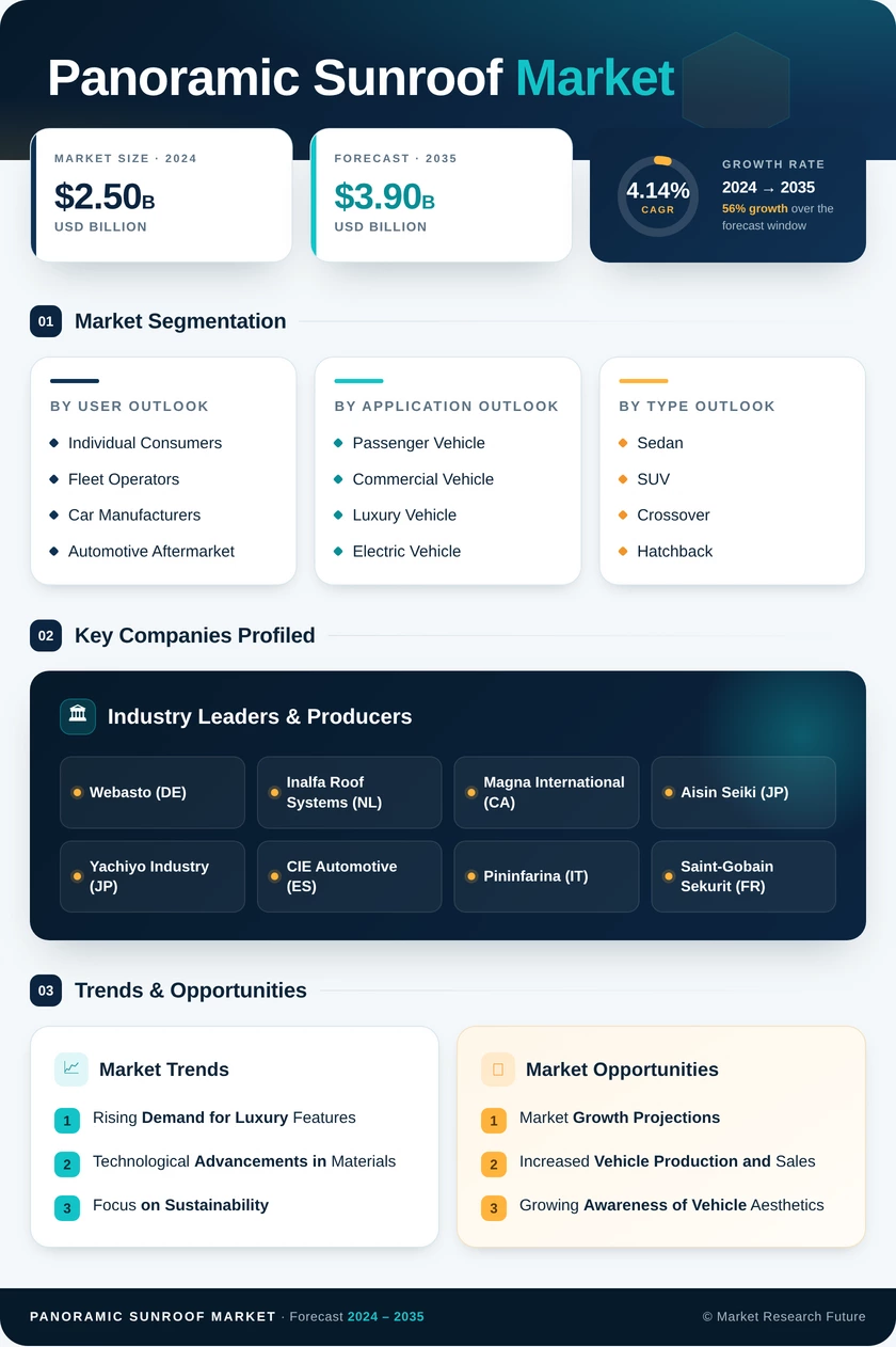 Panoramic Sunroof Market Research Report — Global Forecast till 2035 Infographic
