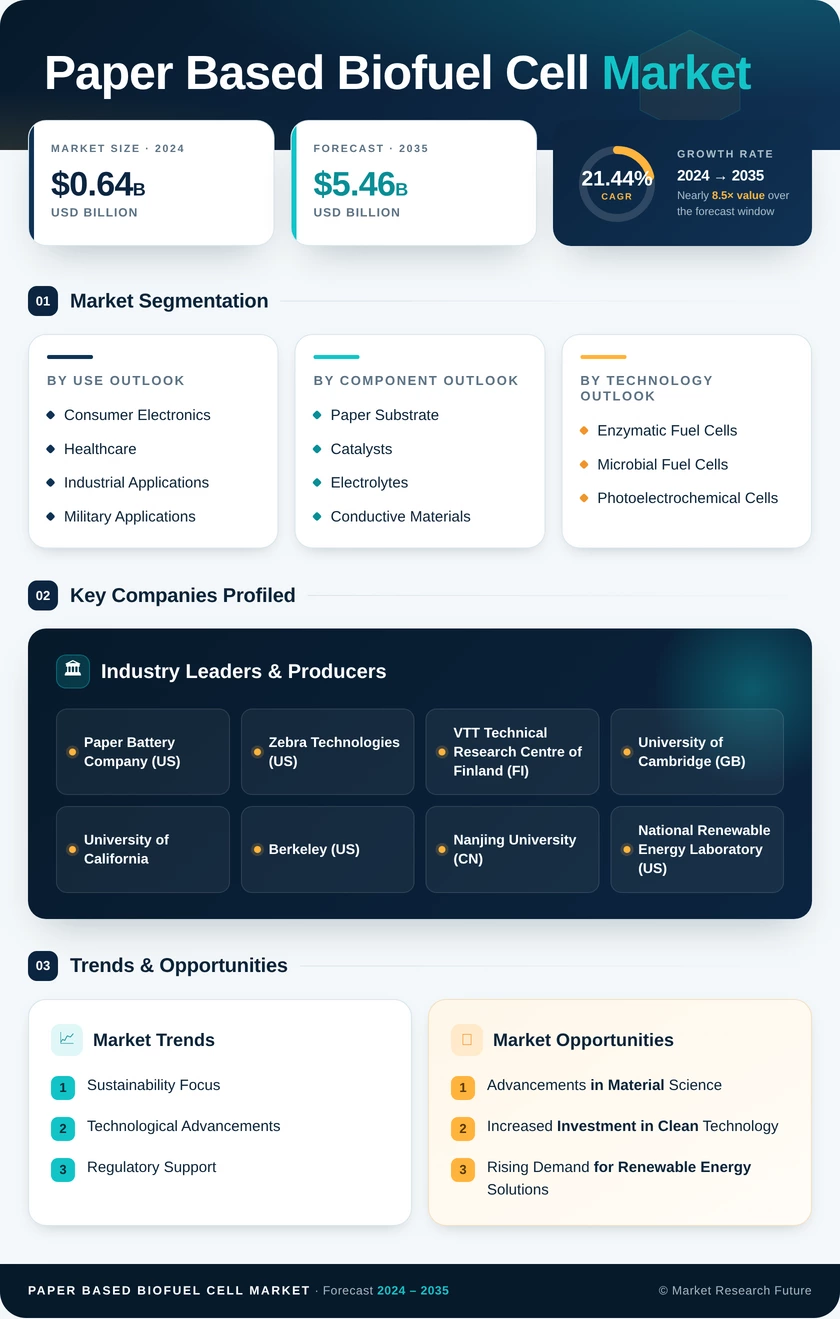 Paper Based Biofuel Cell Market Research Report - Global Forecast by 2035 Infographic
