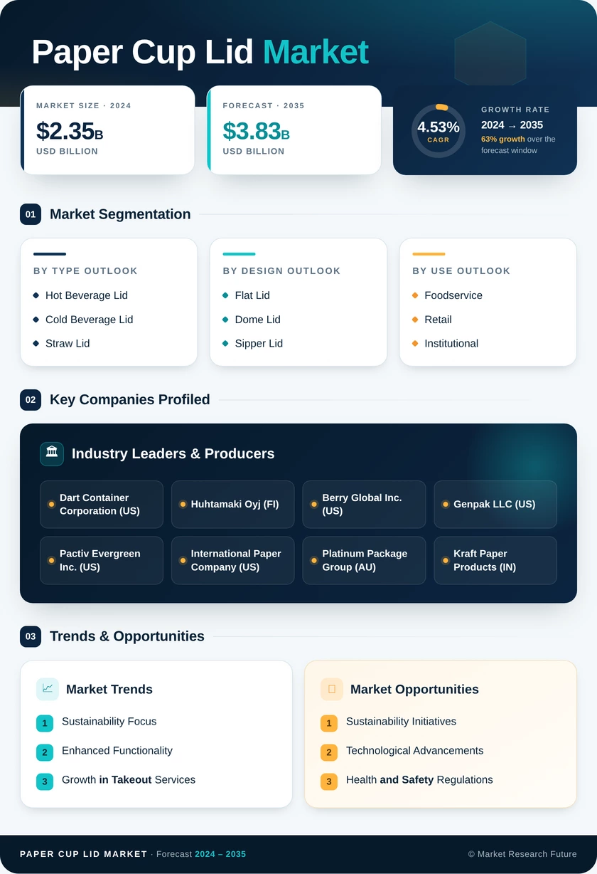 Paper Cup Lid Market Research Report - Global Forecast by 2035 Infographic