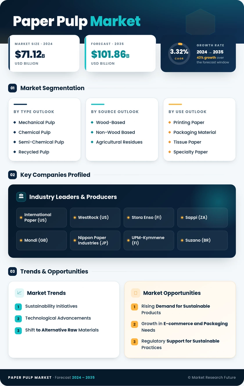 Paper Pulp Market Research Report - Global Forecast till 2035 Infographic