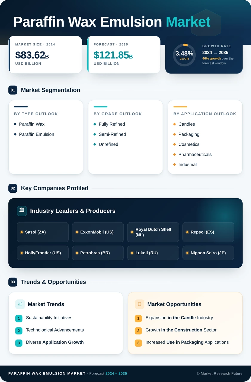 Paraffin Wax and Emulsion Market Research Report- Global Forecast till 2035 Infographic