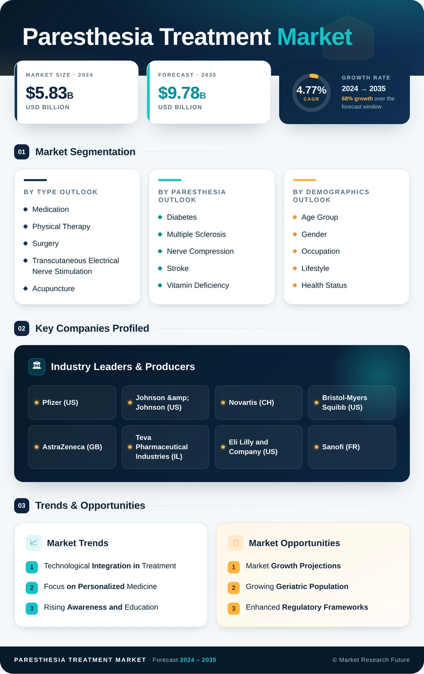 Paresthesia Treatment Market Research Report - Forecast to 2035 Infographic