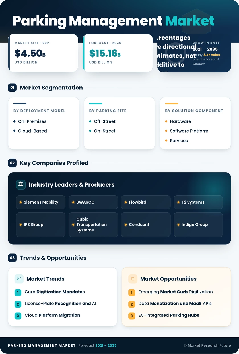 Parking Management Market Research Report - Forecast 2035 Infographic