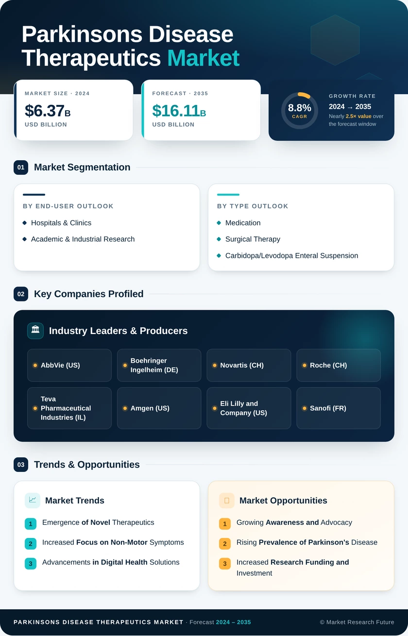 Parkinson’s Disease Therapeutics Market Research Report- Forecast to 2035 Infographic