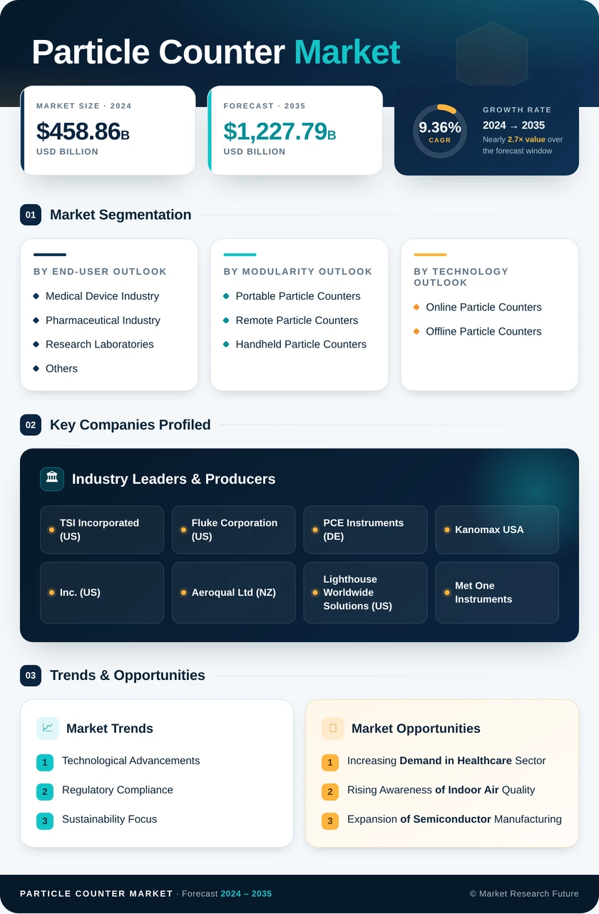 Particle Counter Market Research Report - Global Forecast till 2035 Infographic
