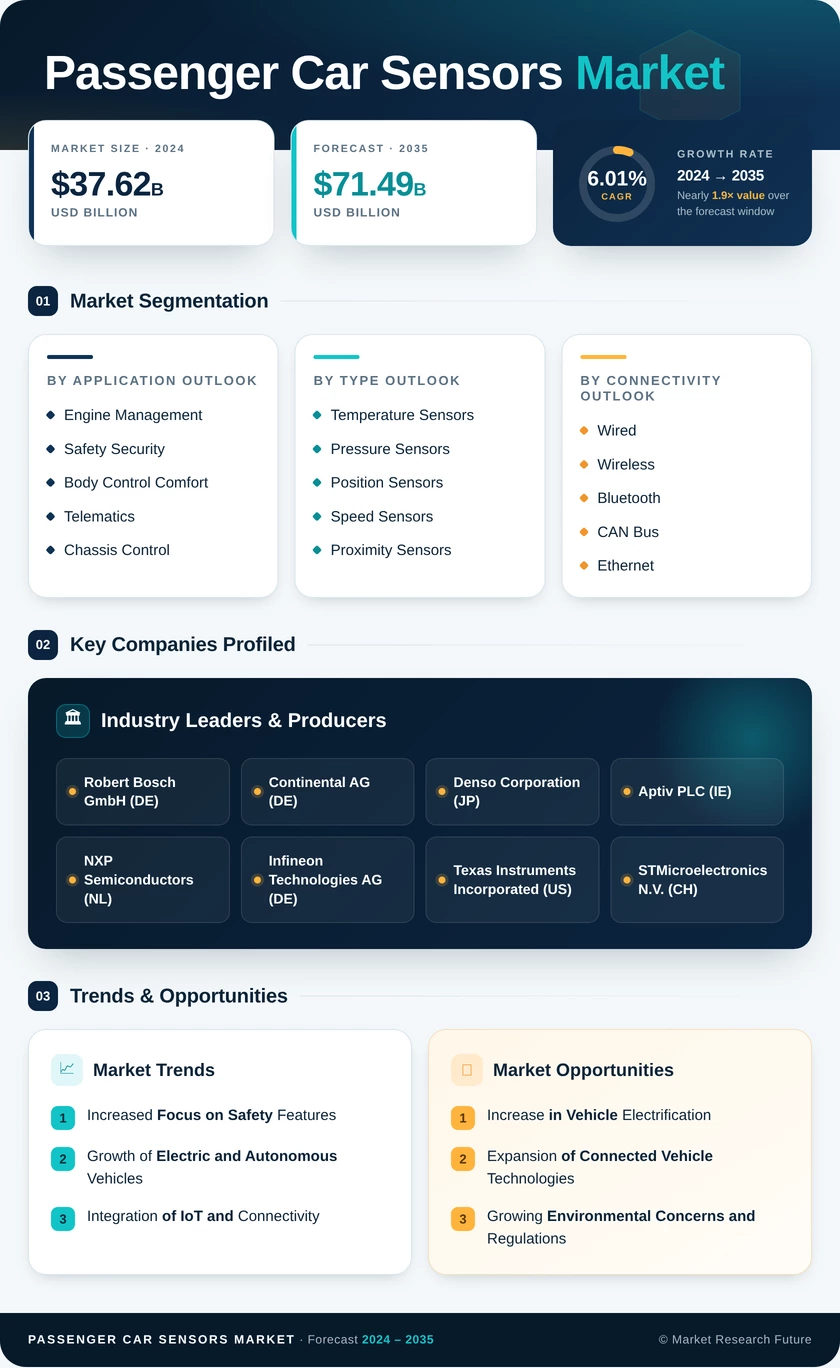 Passenger Car Sensor Market Research Report - Forecast to 2035 Infographic