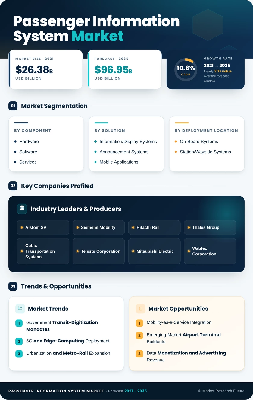 Passenger Information System Market Research Report - Global Forecast till 2035 Infographic
