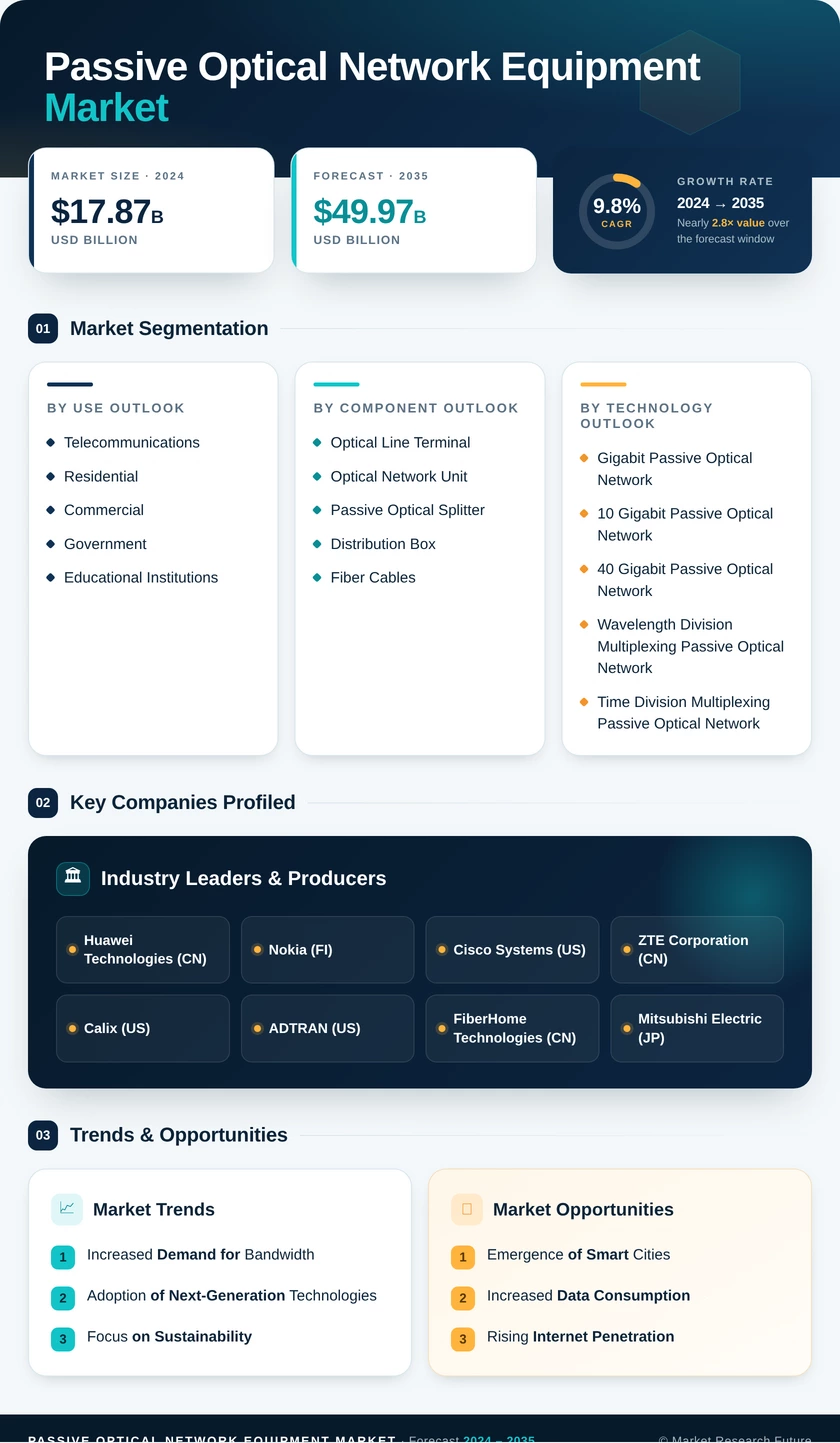 Passive Optical Network Equipment Market Research Report-Forecast Till 2035 Infographic