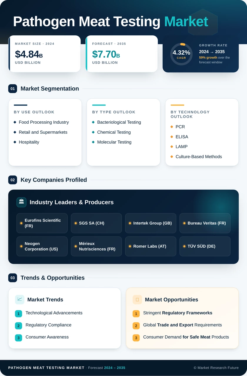 Pathogen Meat Testing Market Research Report — Global Forecast till 2035 Infographic