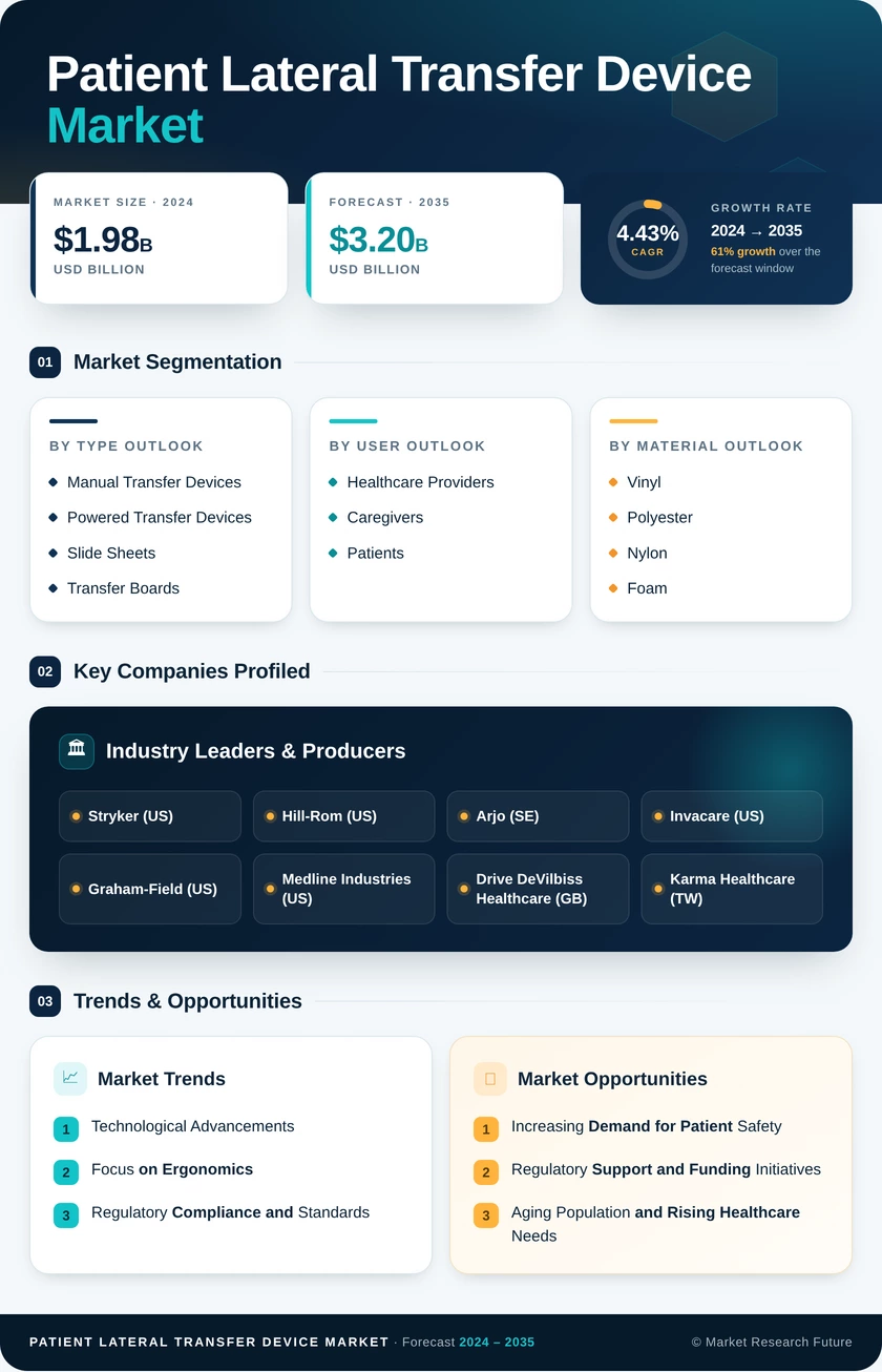 Patient Lateral Transfer Device Market Research Report - Global Forecast till 2035 Infographic