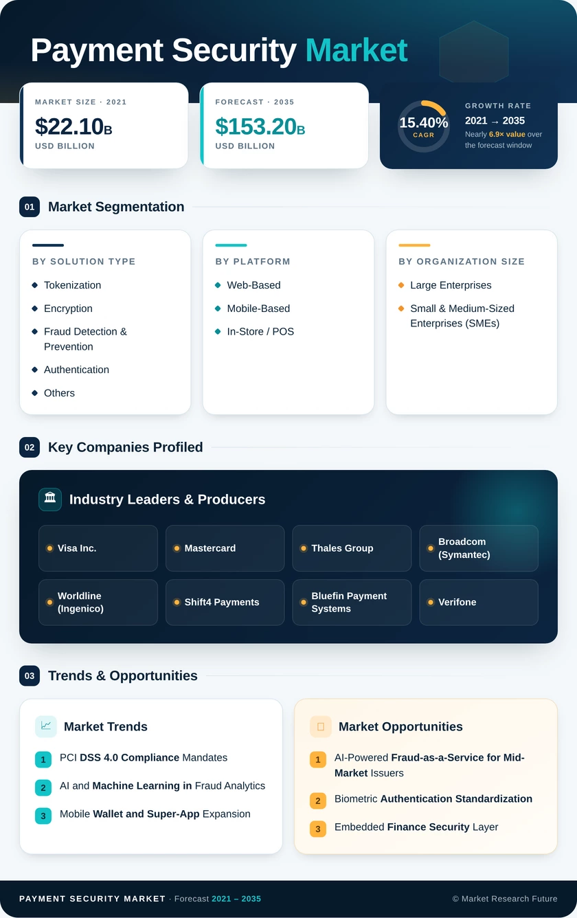 Payment Security Market Research Report – Forecast Till 2035 Infographic