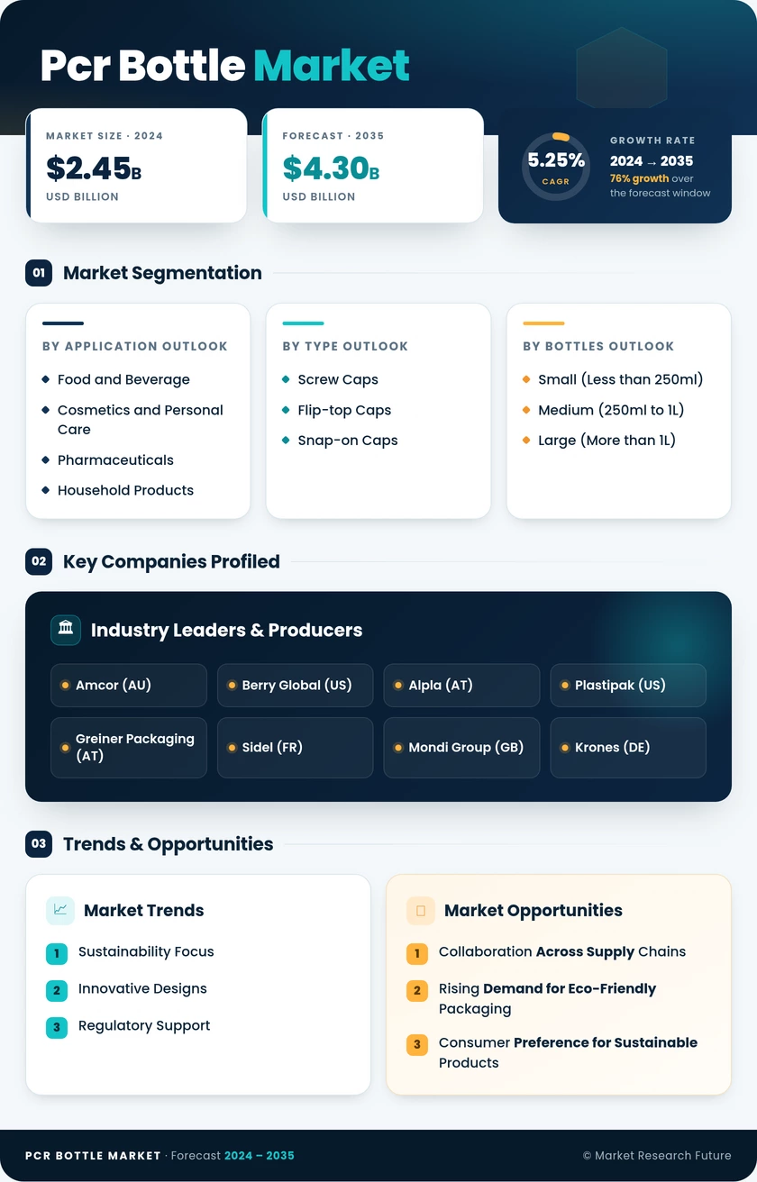 PCR Bottle  Market Research Report - Global Forecast by 2035 Infographic
