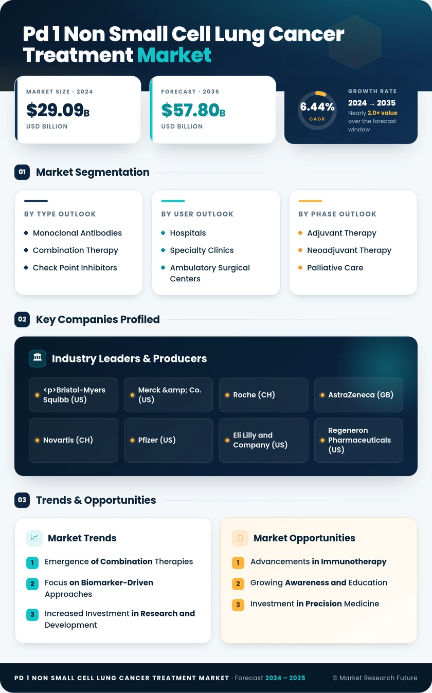 PD-1 Non-Small Cell Lung Cancer Treatment Market Research Report — Global Forecast till 2035 Infographic