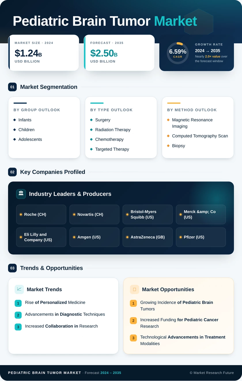 Pediatric Brain Tumor Market Research Report-Forecast to 2035 Infographic