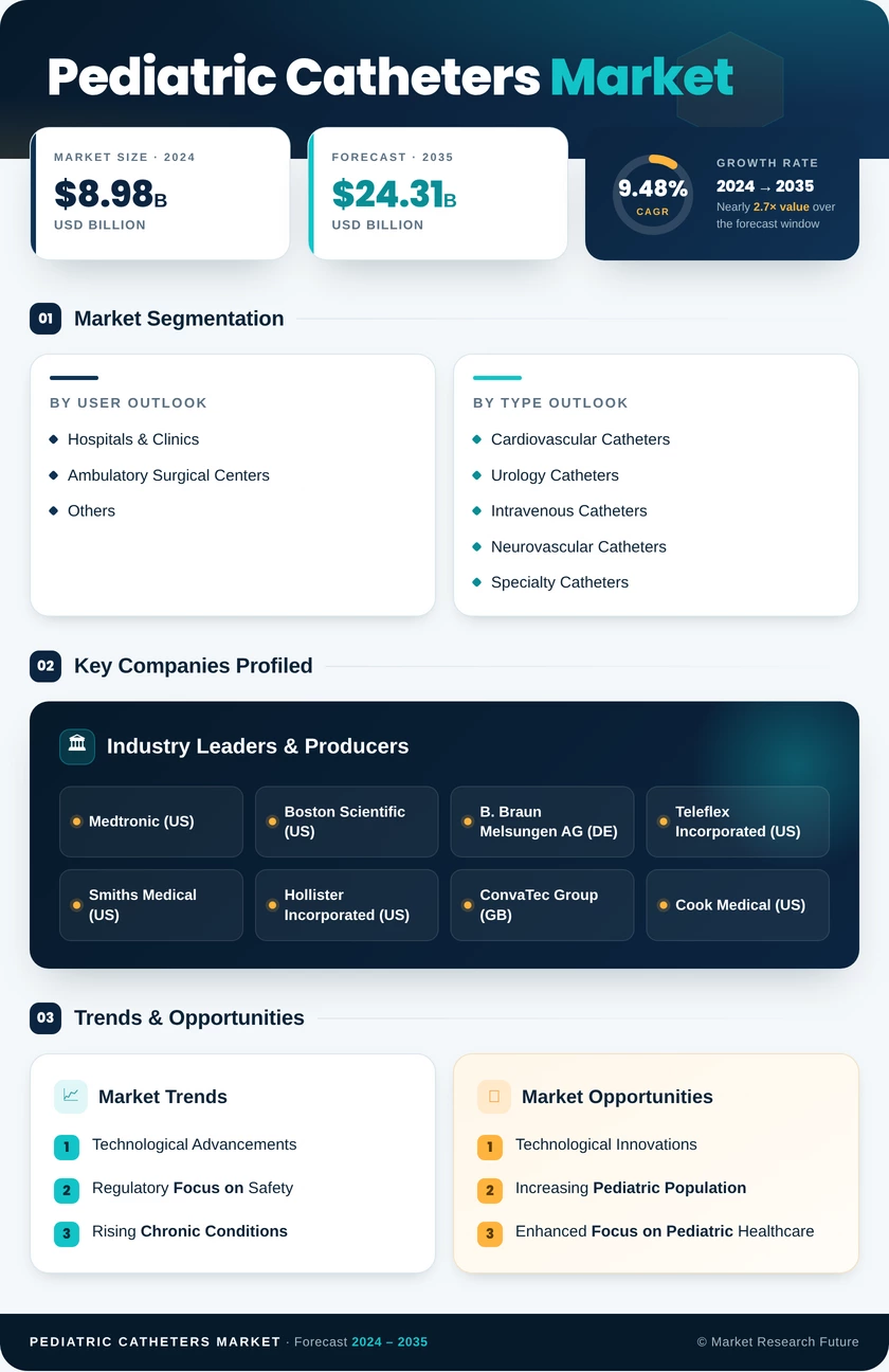 Pediatric Catheters Market Research Report - Forecast till 2035 Infographic