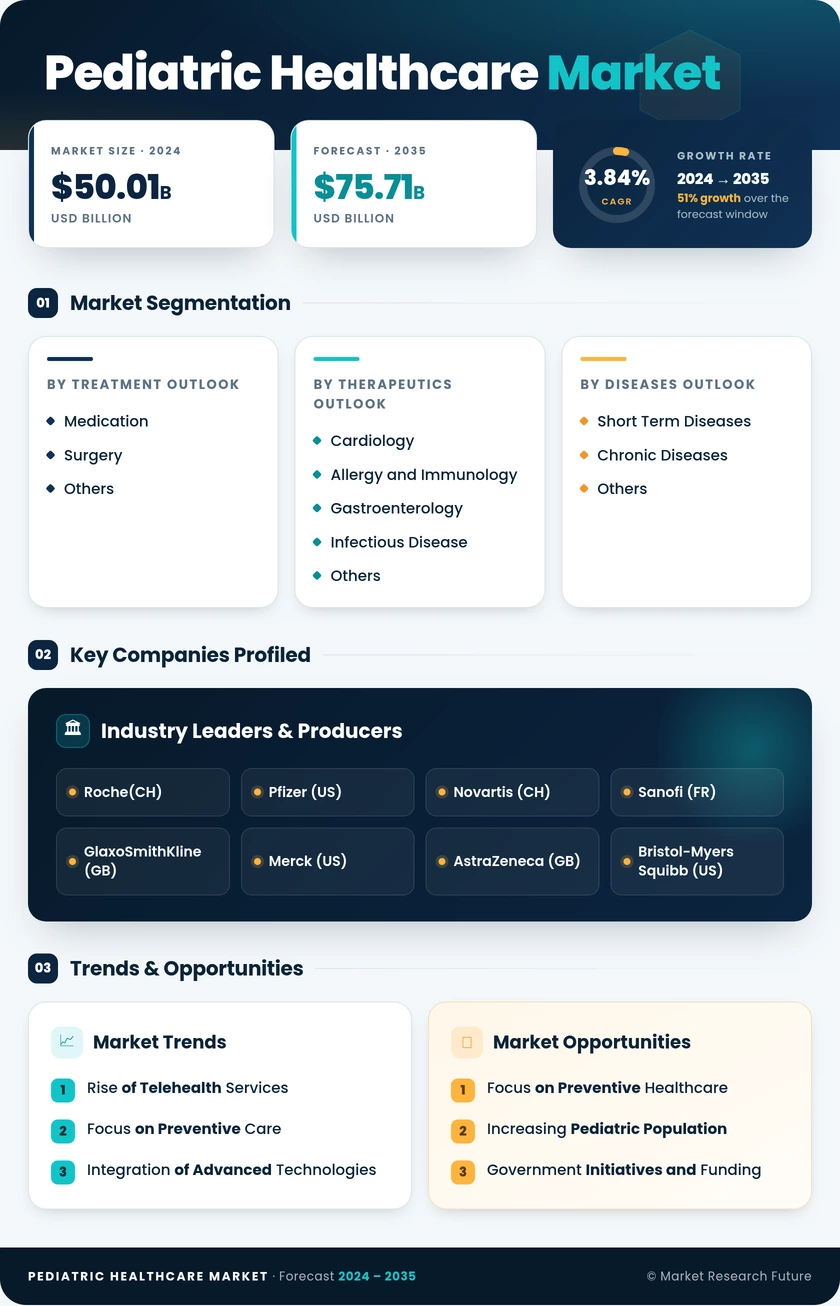 Middle East and Africa Pediatric Healthcare Market-Forecast To 2035 Infographic