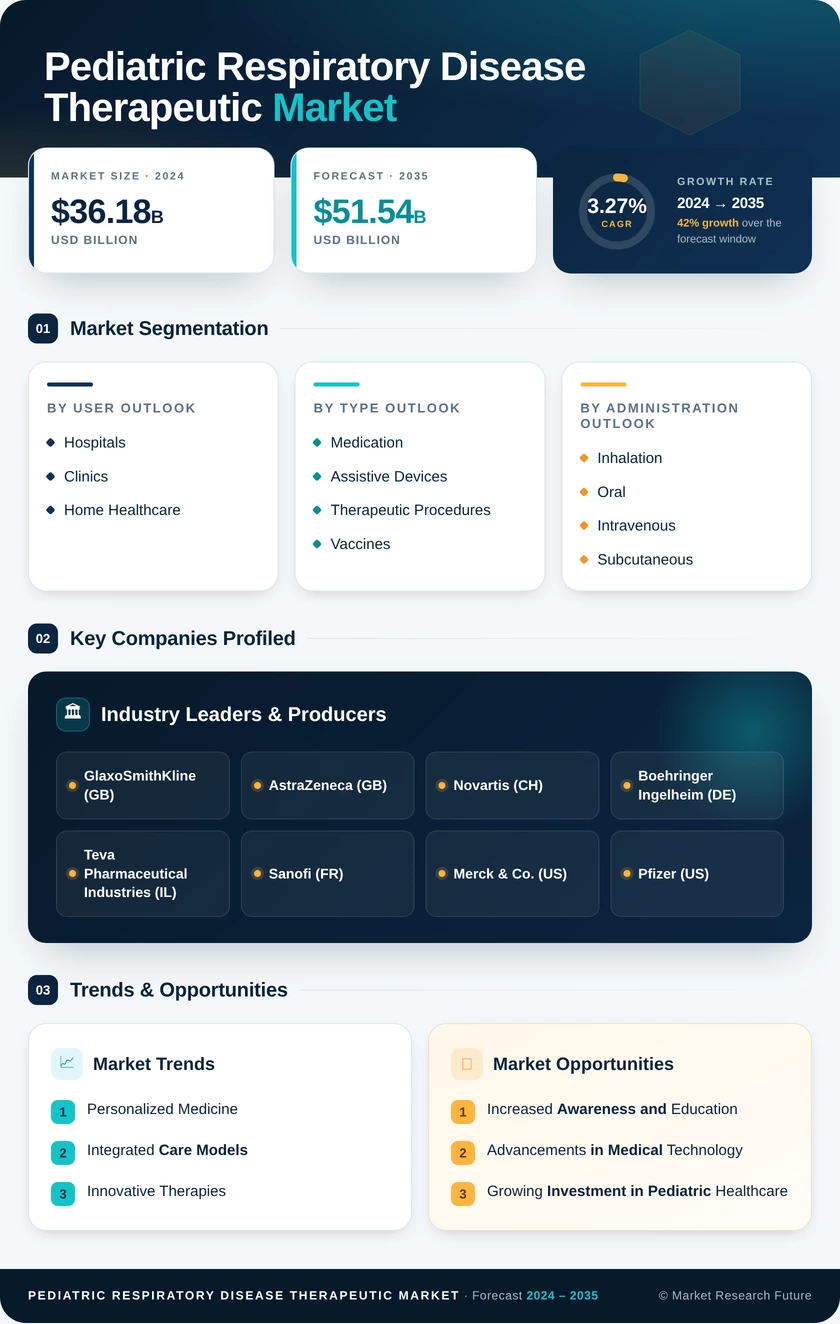 Pediatric Respiratory Disease Therapeutic Market Research Report - Forecast Till 2035 Infographic