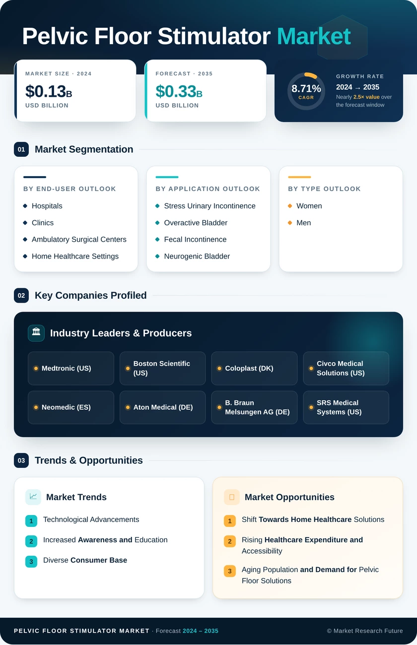 Pelvic Floor Stimulator Market Research Report — Global Forecast till 2035 Infographic