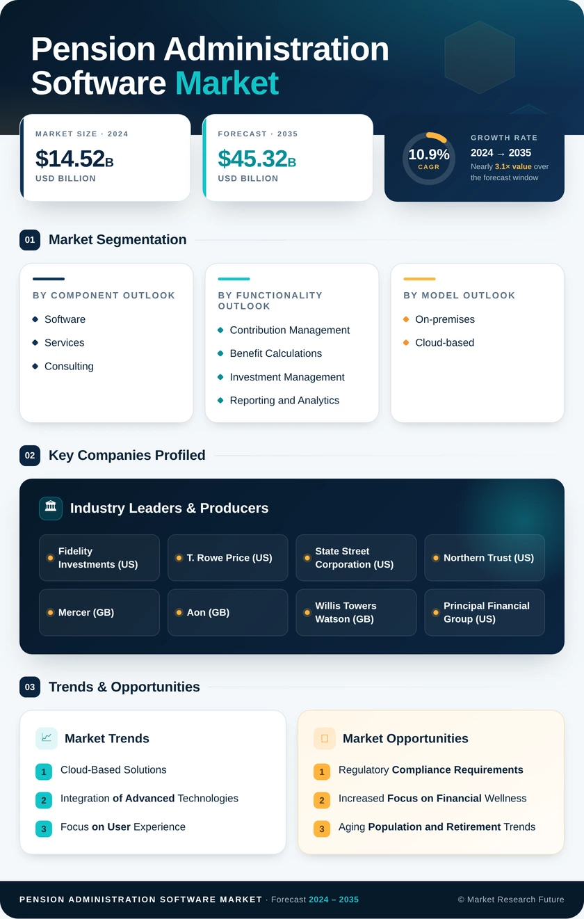 Pension Administration Software Market Research Report — Global Forecast till 2035 Infographic