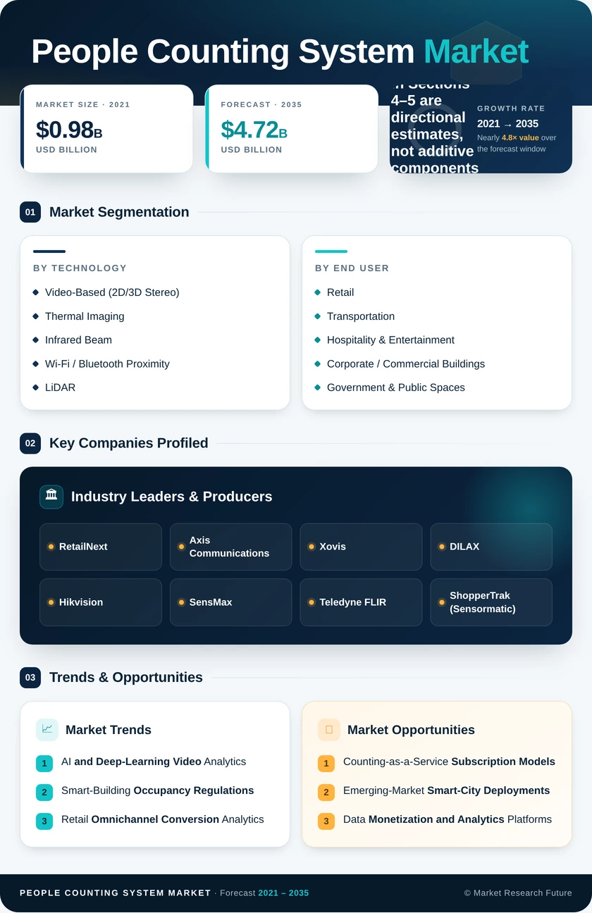 People Counting System Market Research Report - Global Forecast to 2035 Infographic