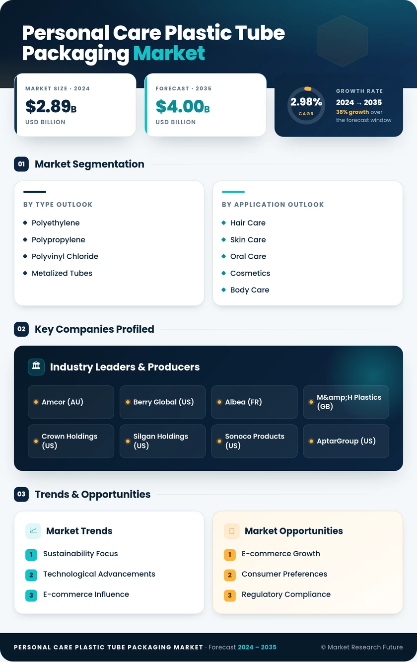 Personal Care Plastic Tube Packaging Market Research Report - Global Forecast by 2035 Infographic