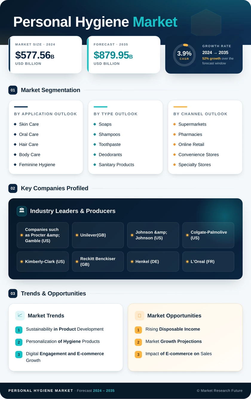 Personal Hygiene Market Research Report—Global Forecast till 2035 Infographic