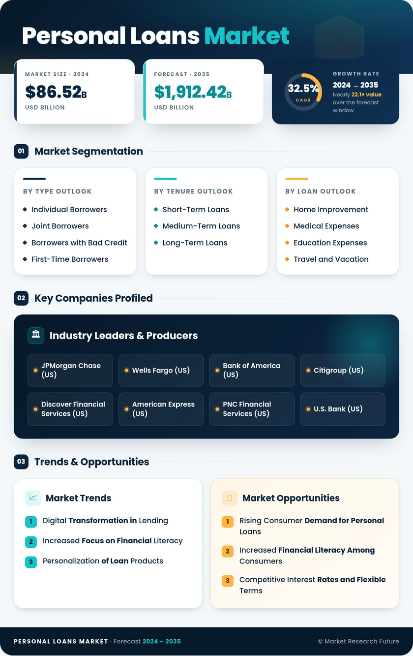 Personal Loans Market Research Report - Global Forecast till 2035 Infographic