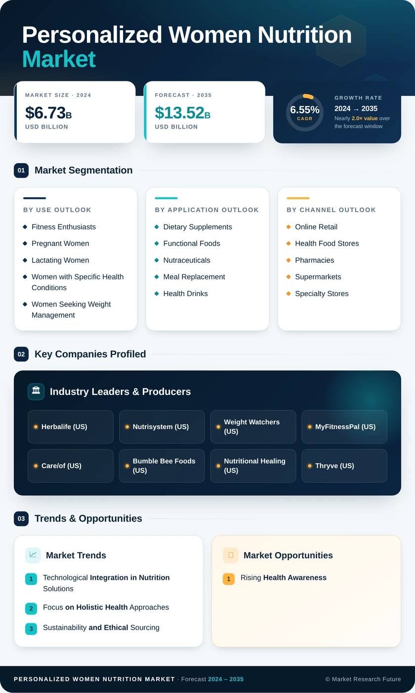 Personalized Women Nutrition Market Research Report - Forecast Till 2035 Infographic