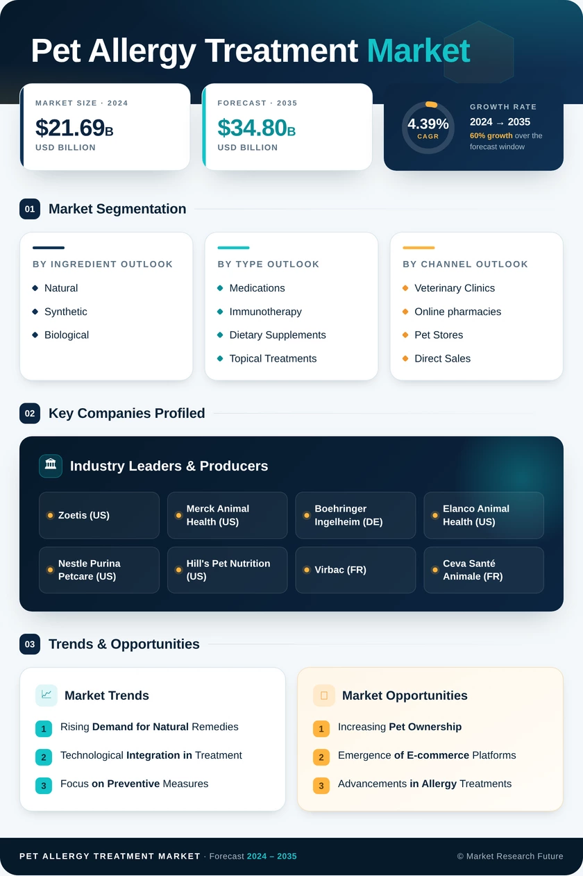 Pet Allergy Treatment Market Research Report - Forecast to 2035 Infographic