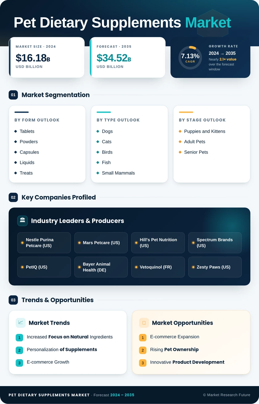 Pet Dietary Supplements Market Research Report- Global Forecast till 2035 Infographic