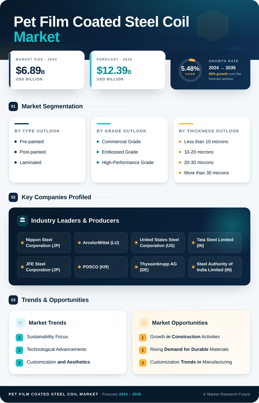 Pet Film Coated Steel Coil Market Research Report - Global Forecast to 2035 Infographic
