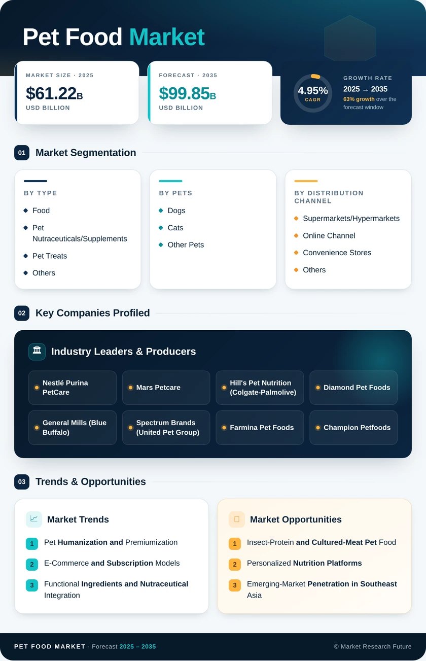 Pet Food Market Research Report - Forecast till 2035 Infographic