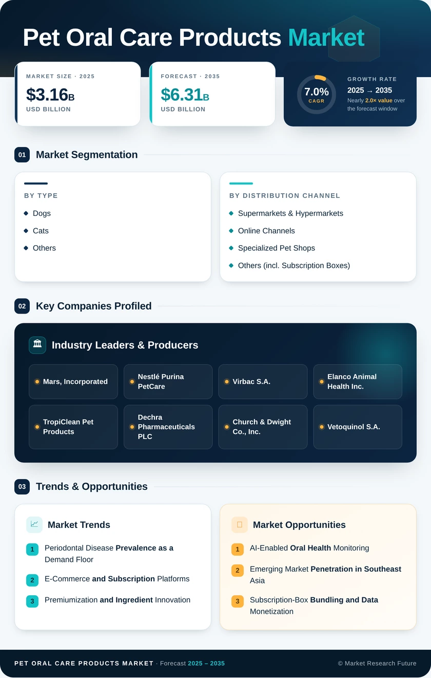 Pet Oral Care Products Market Research Report — Global Forecast till 2035 Infographic