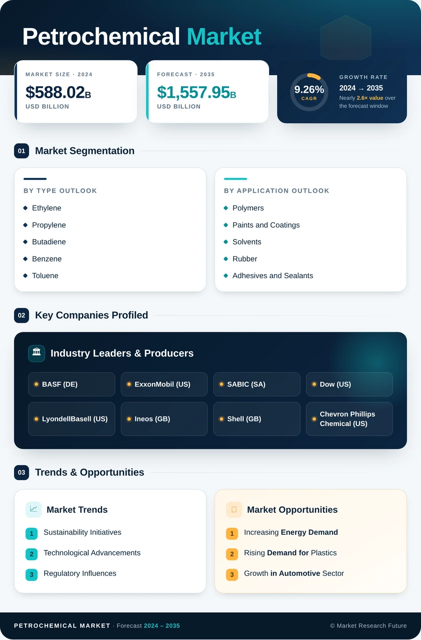 Petrochemicals Market Research Report—Global Forecast till 2035 Infographic
