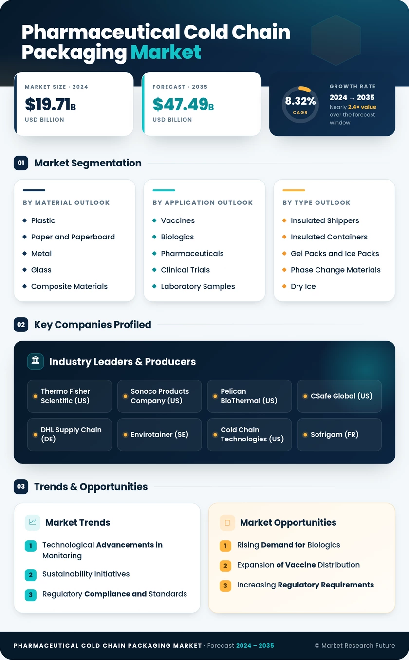 Pharmaceutical Cold Chain Packaging Market Research Report — Global Forecast till 2035 Infographic