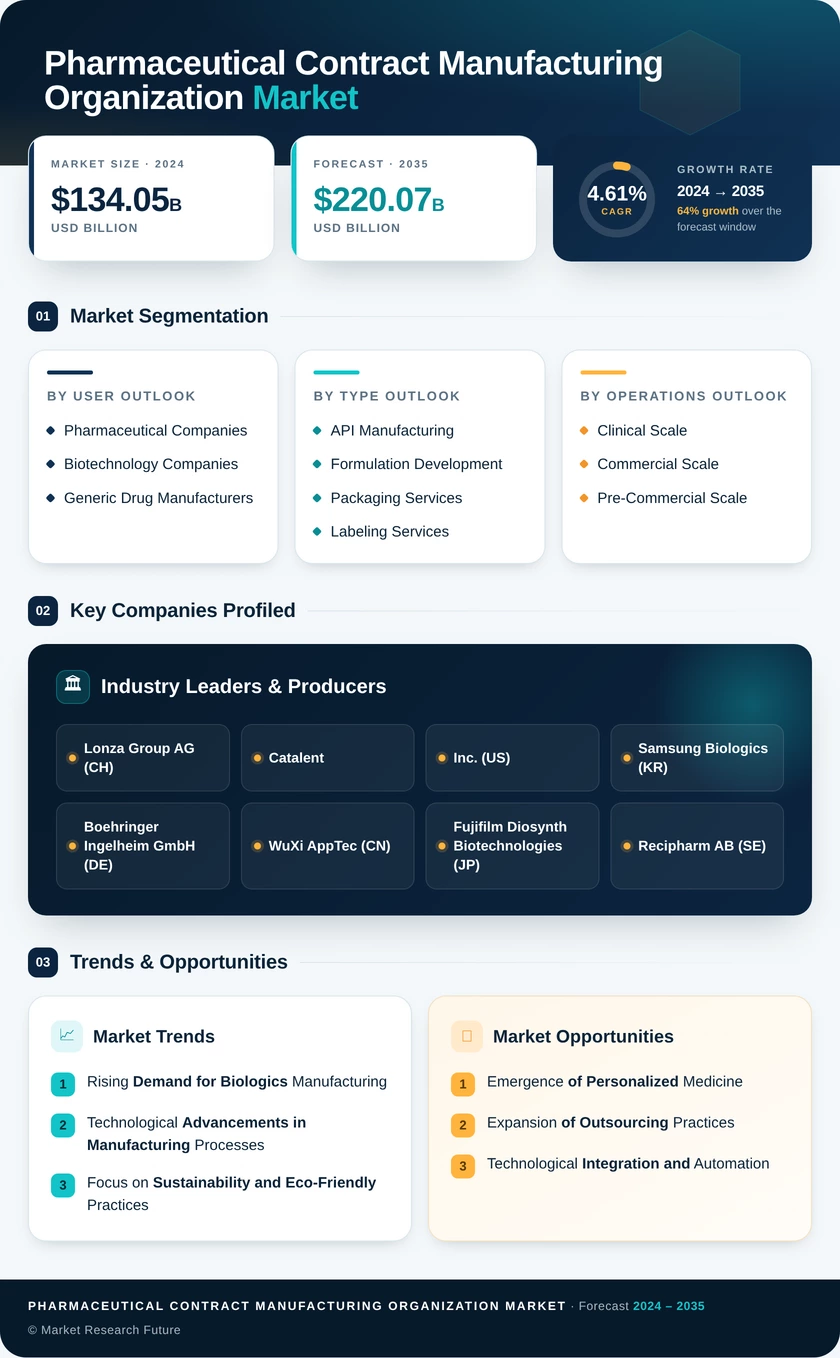 Pharmaceutical Contract Manufacturing Organization CMO Market Research Report - Global Forecast by 2035 Infographic