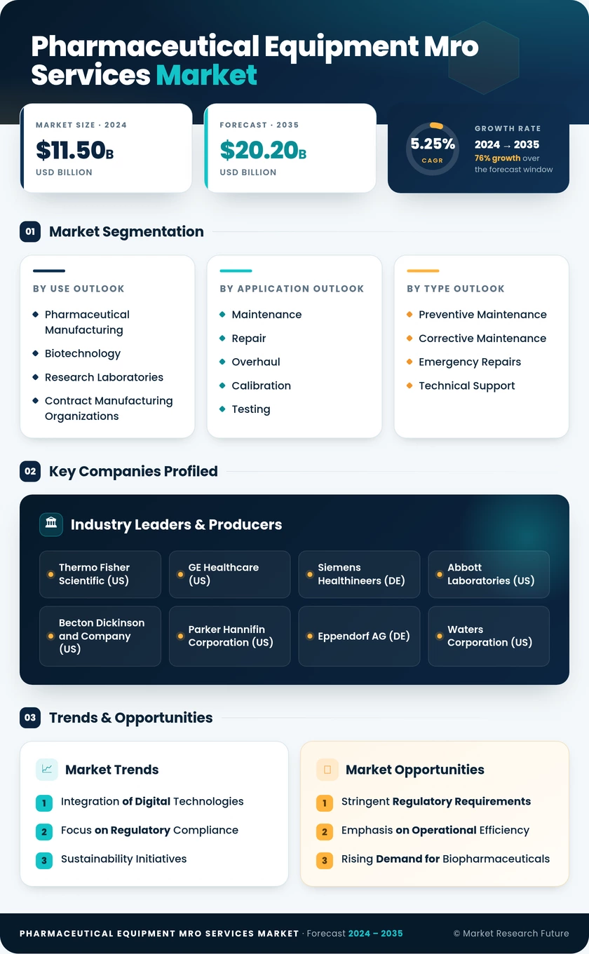 Pharmaceutical Equipment MRO Services Market Infographic