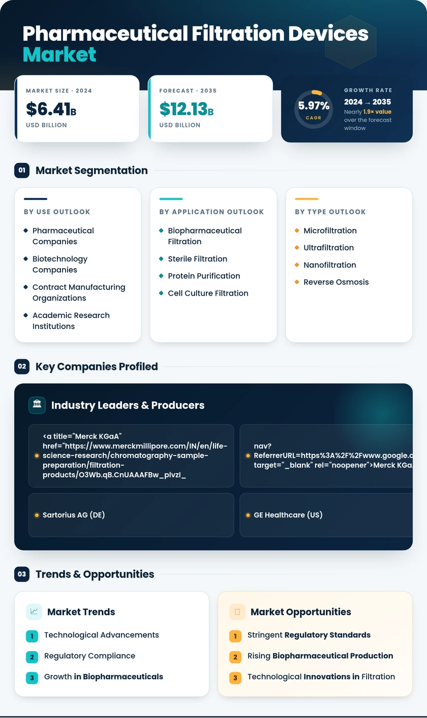 Pharmaceutical Filtration Devices Market Research Report - Forecast To 2035 Infographic